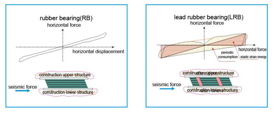 Lead Rubber Bearing For Bridge