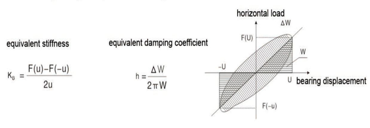 Seismic Isolators For Buildings, Seismic Resistance Bearing, Lead Rubber Bearing