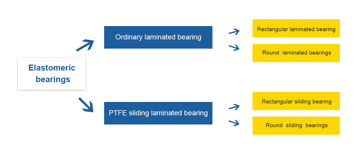 Neoprene Bearing Pads, Elastomeric Bearing Pad, PTFE Bearing Pad, Bridge Elastomeric Bearings