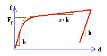 Earthquake-proof building design and how to choose the earthquake resistance products